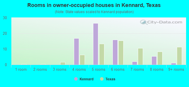 Rooms in owner-occupied houses in Kennard, Texas