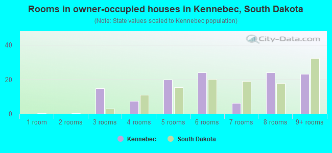 Rooms in owner-occupied houses in Kennebec, South Dakota