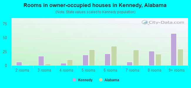 Rooms in owner-occupied houses in Kennedy, Alabama