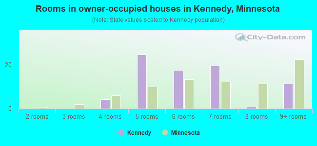 Rooms in owner-occupied houses in Kennedy, Minnesota