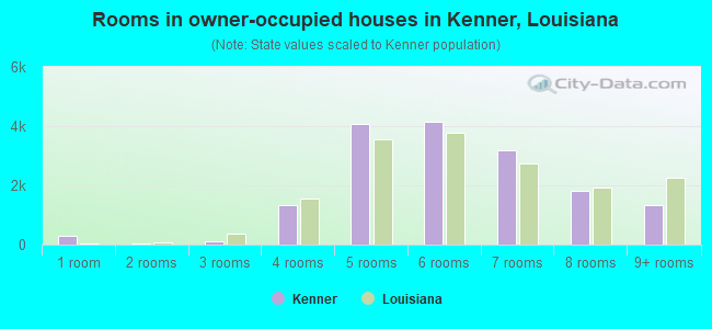Rooms in owner-occupied houses in Kenner, Louisiana