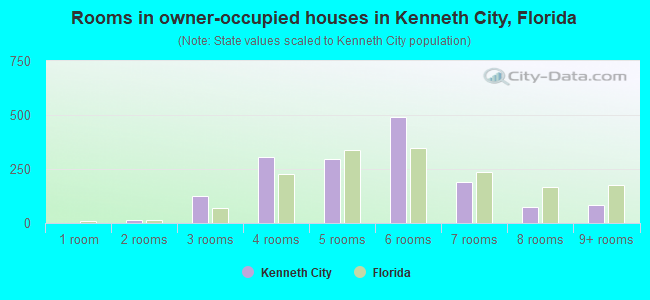 Rooms in owner-occupied houses in Kenneth City, Florida