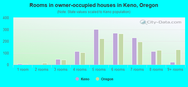 Rooms in owner-occupied houses in Keno, Oregon
