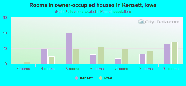 Rooms in owner-occupied houses in Kensett, Iowa