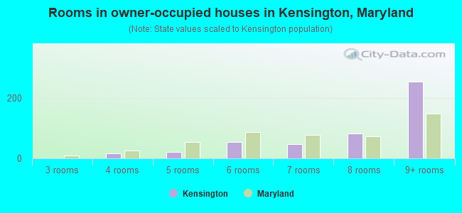 Rooms in owner-occupied houses in Kensington, Maryland