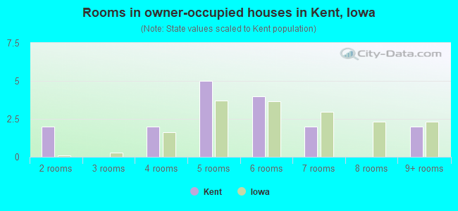Rooms in owner-occupied houses in Kent, Iowa