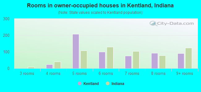 Rooms in owner-occupied houses in Kentland, Indiana