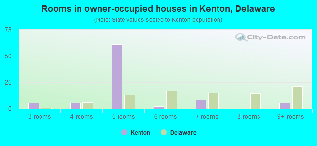 Rooms in owner-occupied houses in Kenton, Delaware