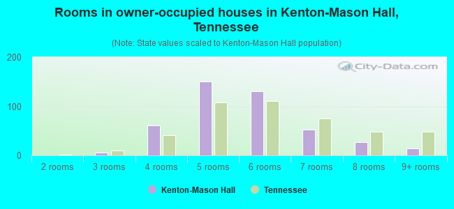 Rooms in owner-occupied houses in Kenton-Mason Hall, Tennessee