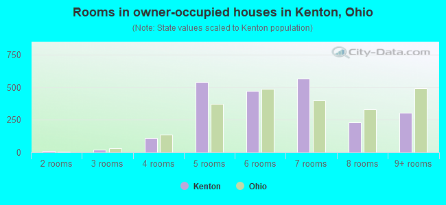 Rooms in owner-occupied houses in Kenton, Ohio