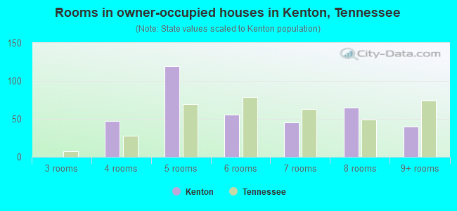 Rooms in owner-occupied houses in Kenton, Tennessee
