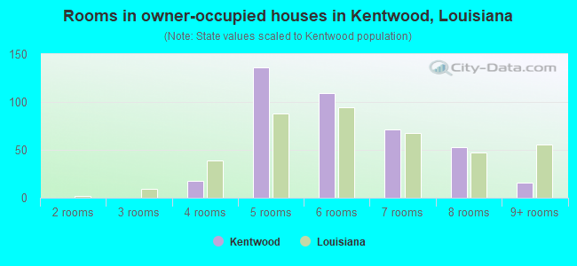 Rooms in owner-occupied houses in Kentwood, Louisiana