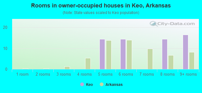 Rooms in owner-occupied houses in Keo, Arkansas