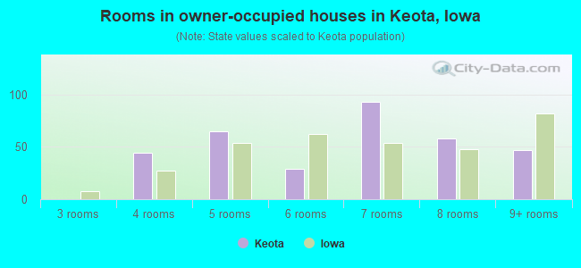 Rooms in owner-occupied houses in Keota, Iowa