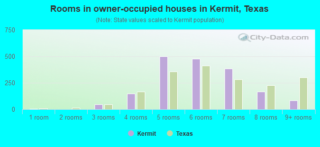 Rooms in owner-occupied houses in Kermit, Texas