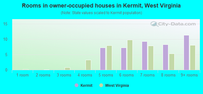 Rooms in owner-occupied houses in Kermit, West Virginia