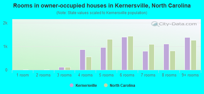 Rooms in owner-occupied houses in Kernersville, North Carolina