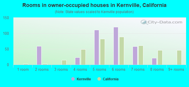 Rooms in owner-occupied houses in Kernville, California