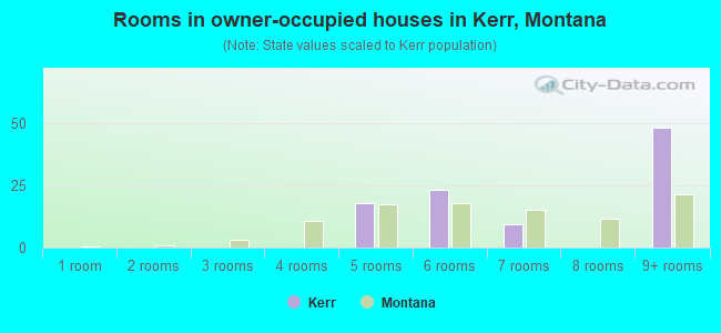 Rooms in owner-occupied houses in Kerr, Montana