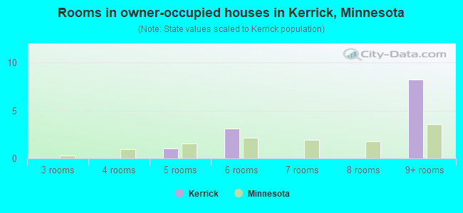 Rooms in owner-occupied houses in Kerrick, Minnesota