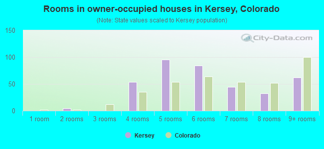 Rooms in owner-occupied houses in Kersey, Colorado