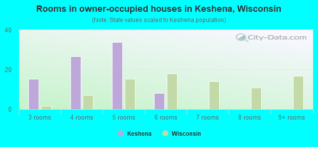 Rooms in owner-occupied houses in Keshena, Wisconsin