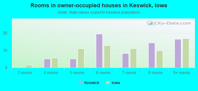 Rooms in owner-occupied houses in Keswick, Iowa