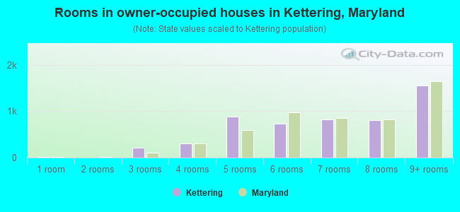 Rooms in owner-occupied houses in Kettering, Maryland