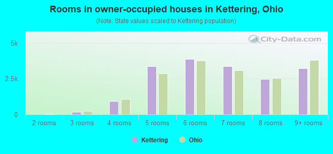 Rooms in owner-occupied houses in Kettering, Ohio
