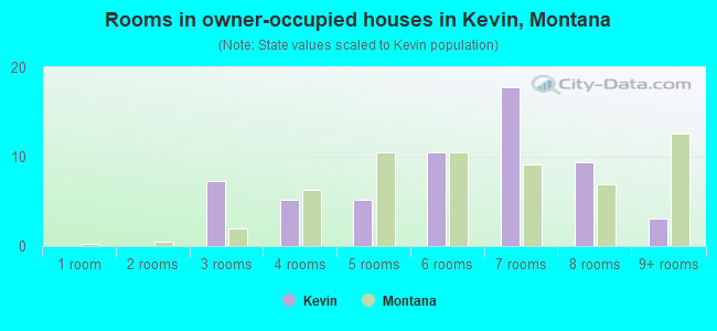 Rooms in owner-occupied houses in Kevin, Montana