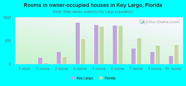 Rooms in owner-occupied houses in Key Largo, Florida