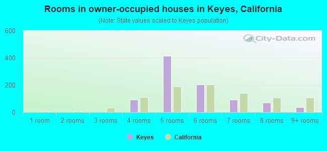 Rooms in owner-occupied houses in Keyes, California