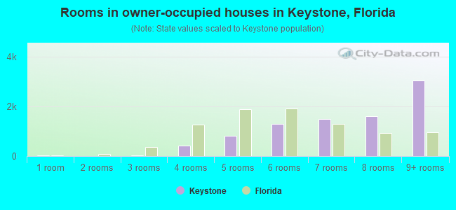 Rooms in owner-occupied houses in Keystone, Florida