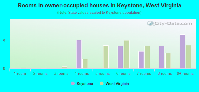 Rooms in owner-occupied houses in Keystone, West Virginia