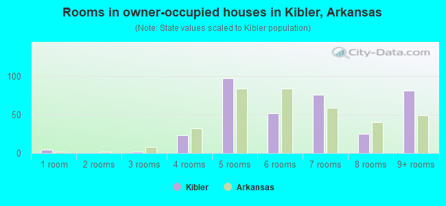 Rooms in owner-occupied houses in Kibler, Arkansas