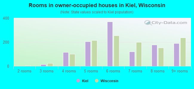 Rooms in owner-occupied houses in Kiel, Wisconsin