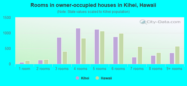 Rooms in owner-occupied houses in Kihei, Hawaii