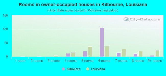 Rooms in owner-occupied houses in Kilbourne, Louisiana