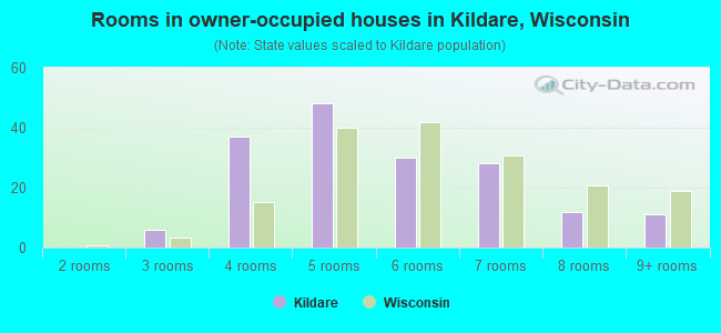 Rooms in owner-occupied houses in Kildare, Wisconsin