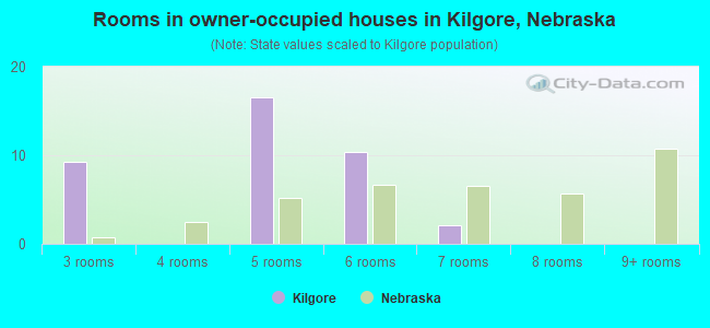 Rooms in owner-occupied houses in Kilgore, Nebraska