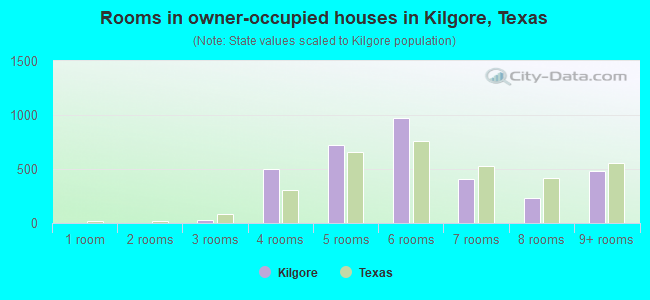 Rooms in owner-occupied houses in Kilgore, Texas