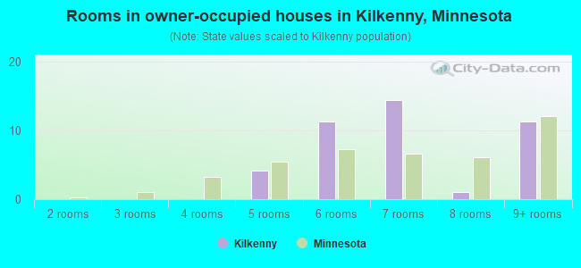 Rooms in owner-occupied houses in Kilkenny, Minnesota