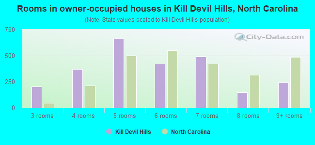 Rooms in owner-occupied houses in Kill Devil Hills, North Carolina
