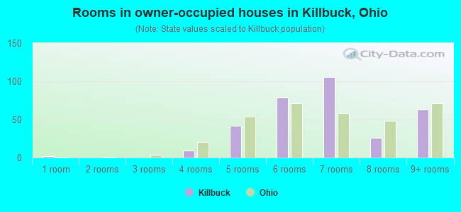 Rooms in owner-occupied houses in Killbuck, Ohio