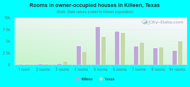 Rooms in owner-occupied houses in Killeen, Texas