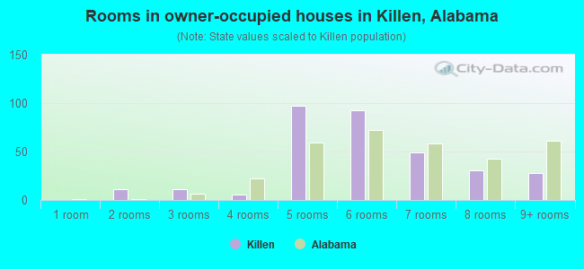 Rooms in owner-occupied houses in Killen, Alabama