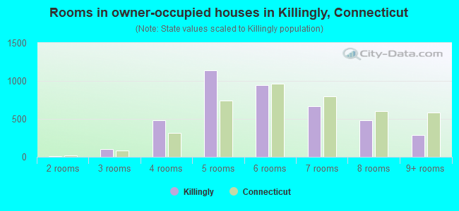 Rooms in owner-occupied houses in Killingly, Connecticut