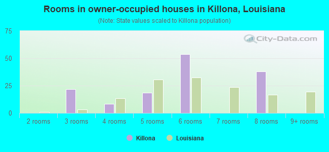 Rooms in owner-occupied houses in Killona, Louisiana