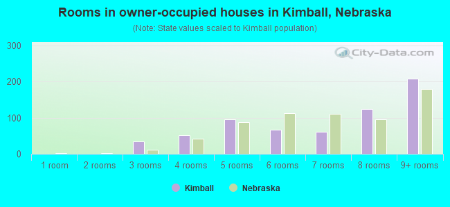 Rooms in owner-occupied houses in Kimball, Nebraska