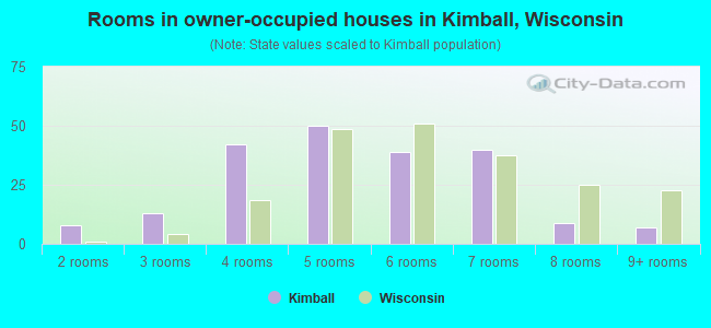 Rooms in owner-occupied houses in Kimball, Wisconsin